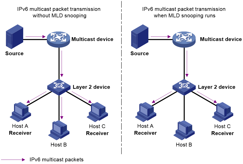 Support 09MLD snooping configuration H3C