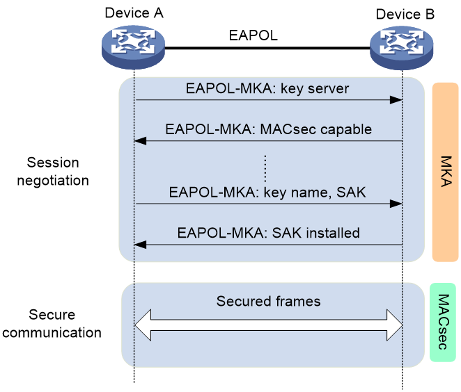 Support - 15-MACsec configuration- H3C