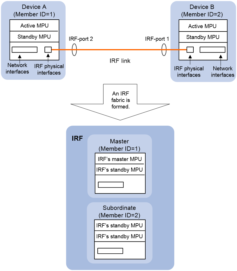 Support - 01-IRF configuration- H3C