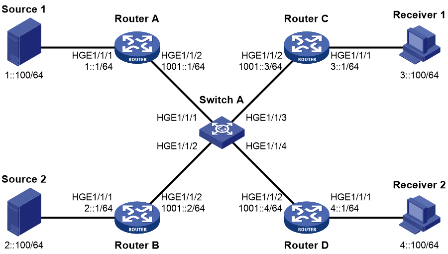 Support - 10-IPv6 PIM snooping configuration- H3C