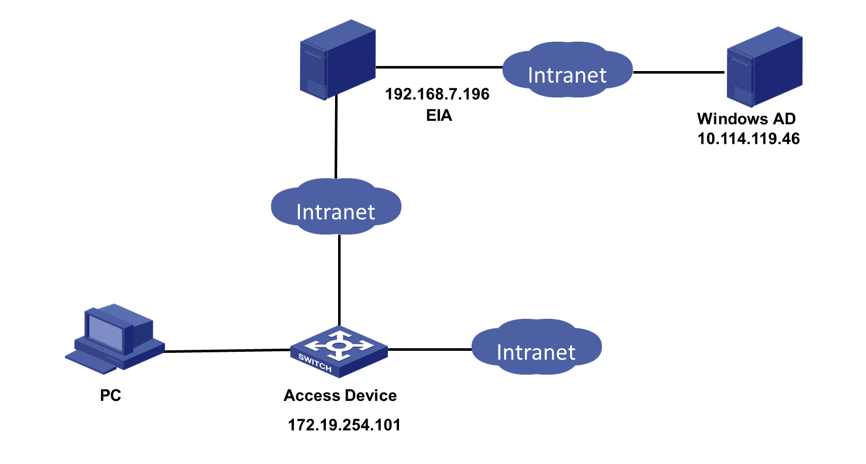 Support - 12-H3C EIA LDAP-Based MSCHAPv2 Authentication Configuration ...