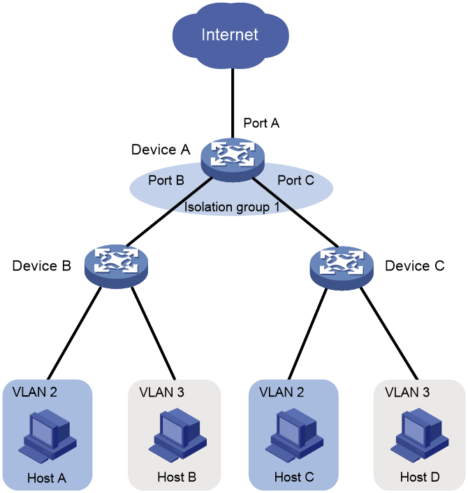 Support - 07-Port isolation configuration- H3C