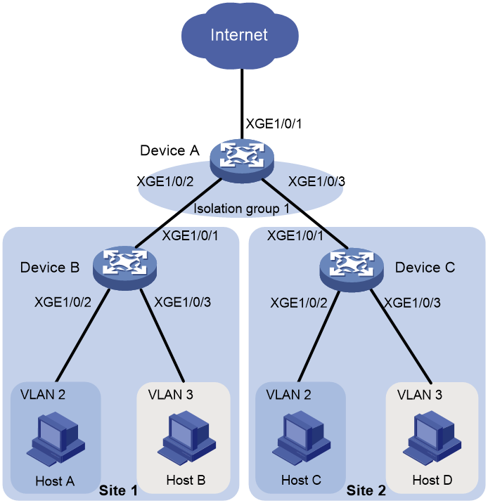 Support - 07-Port isolation configuration- H3C