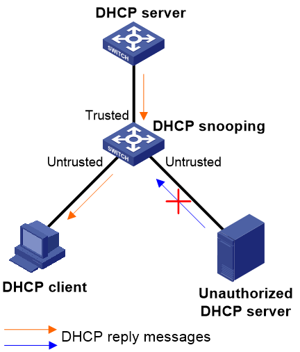 Support - 14-DHCP snooping configuration- H3C