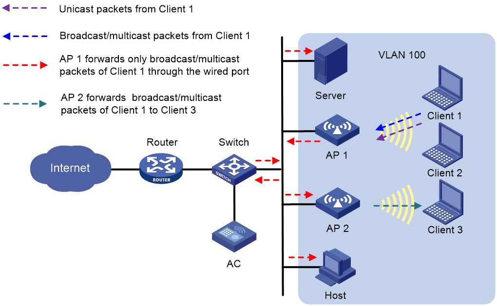 Support - 02-User isolation configuration- H3C