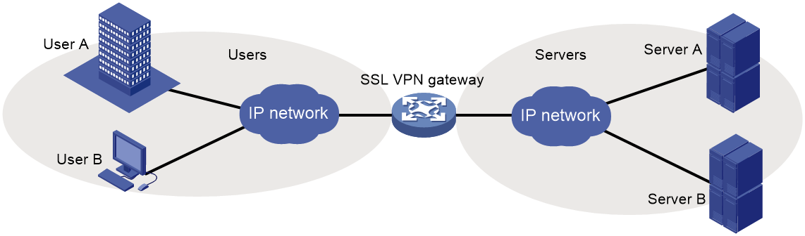 Support - 14-SSL VPN configuration- H3C