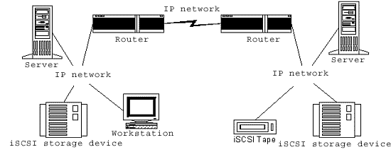 iscsi-network
